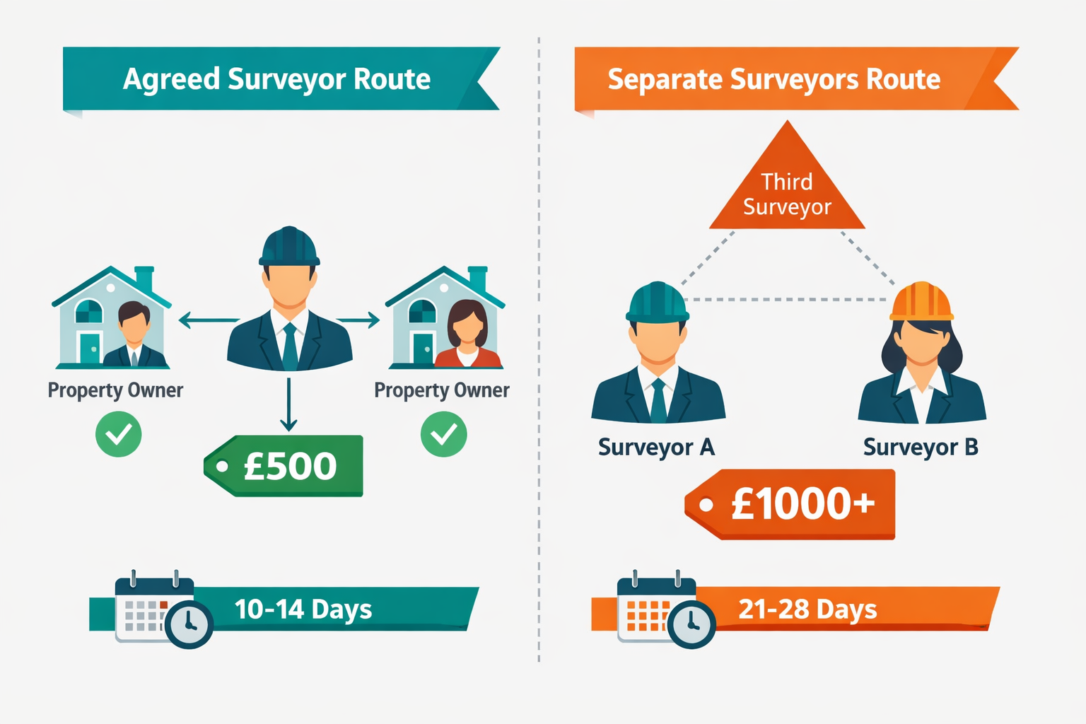 Comprehensive () infographic-style image displaying two distinct pathways: left side shows 'Agreed Surveyor Route' with