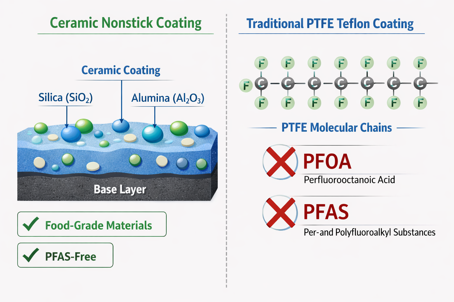Landscape format (1536x1024) detailed infographic showing molecular structure comparison between ceramic nonstick coating and traditional PT