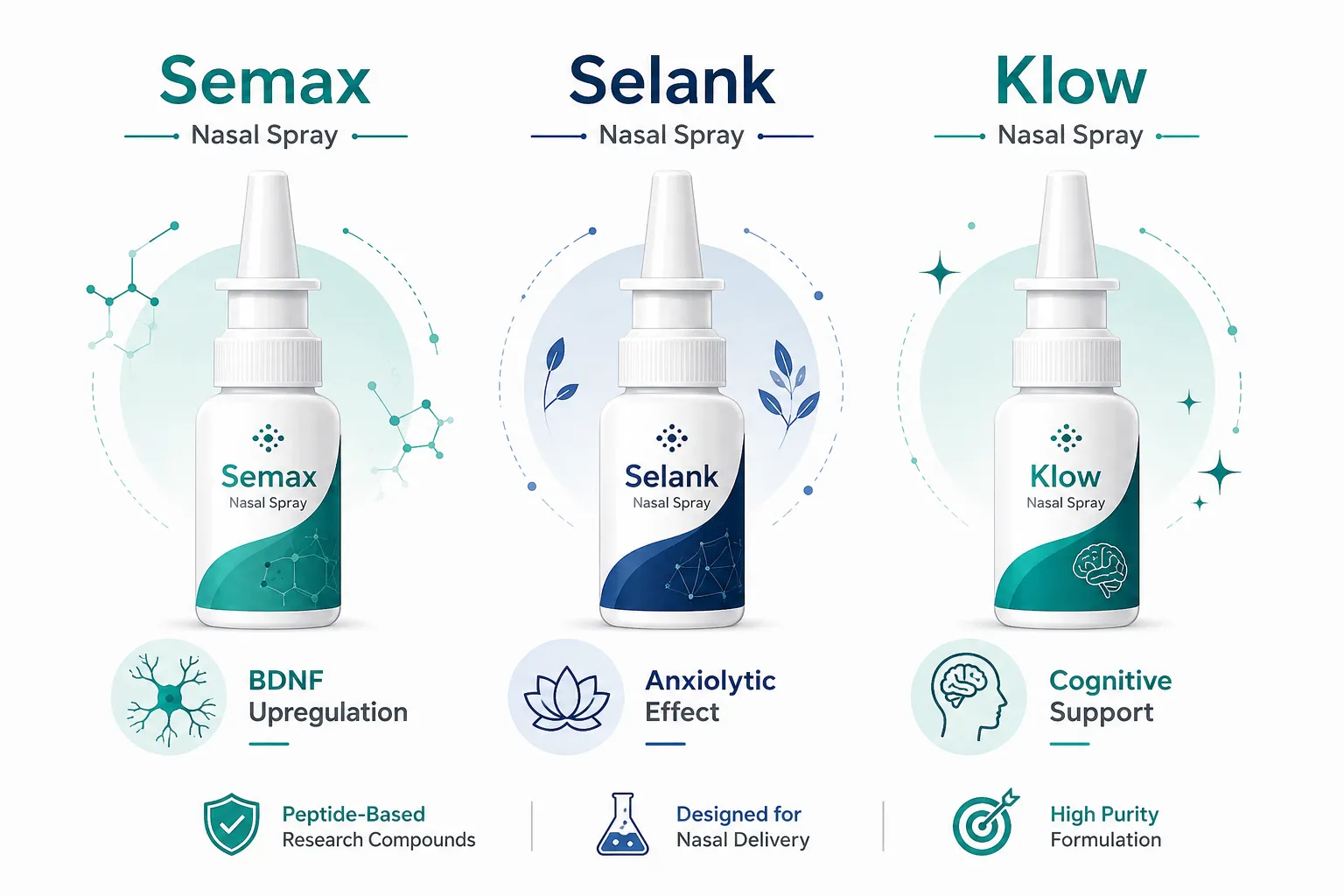 Flat-vector infographic landscape () showing three labeled nasal spray bottles — Semax, Selank, Klow — arranged left to