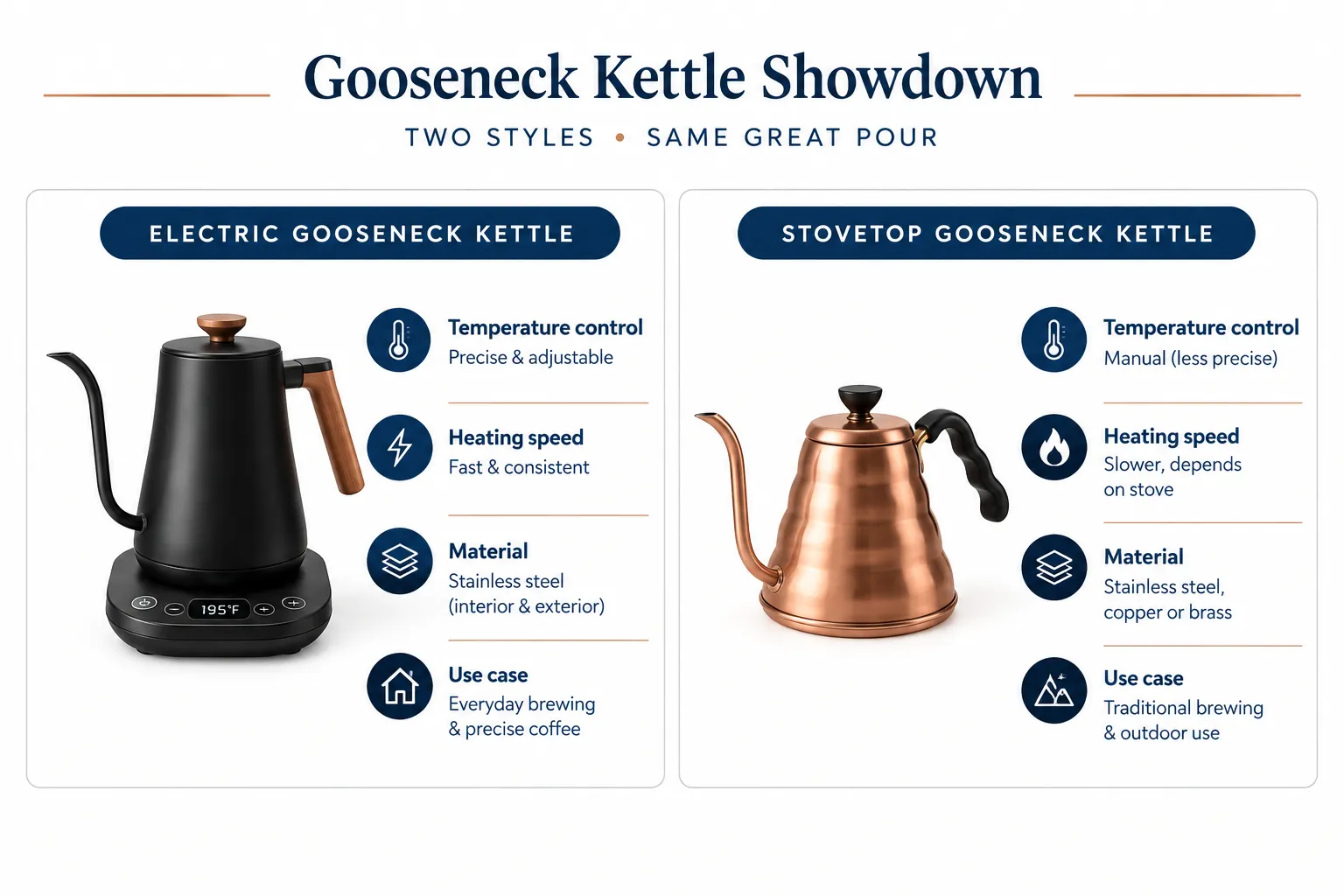 Four-panel labelled comparison guide contrasting a black electric gooseneck kettle against a classic stovetop gooseneck kettle: each panel shows a small illustrated kettle with a short heading and three bullet labels naming features like 'Temperature control', 'Heating speed', 'Material', 'Use case'. Clean white background, navy and copper palette, editorial infographic polish, no prices or star ratings. Best Alternatives To Timemore Fish Pro X
