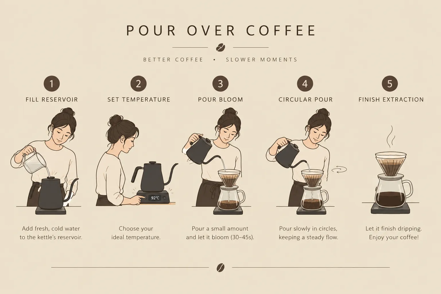 Numbered step by step flow diagram showing five stages of brewing pour over coffee with an electric gooseneck kettle: fill reservoir, set temperature, pour bloom, circular pour, finish extraction. Each step shown as a small icon with a short caption label, warm beige background, minimalist line art style, editorial infographic layout. Timemore Fish Pro X Vs Hario Buono Comparison