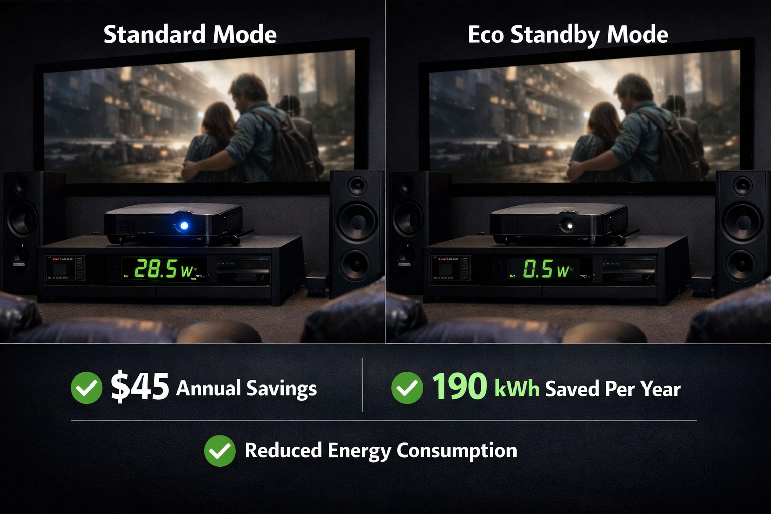 Landscape format (1536x1024) comparison scene showing two identical home theater setups side-by-side, left side labeled 'Standard Mode' with bright power indicator and higher wattage meter reading, right side labeled 'Eco Standby Mode' with dim indicator and minimal power consumption display, energy savings calculation overlay showing annual cost reduction in dollars and kilowatt-hours, realistic photography style with clear before-after contrast, green sustainability checkmarks and statistics 