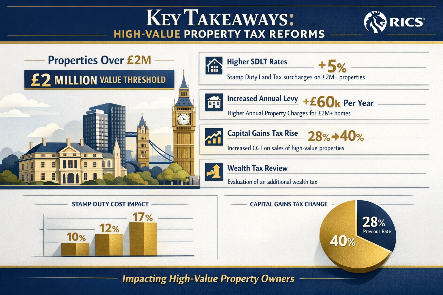 Landscape editorial-style infographic highlighting 'Key Takeaways' for high-value property tax reforms, featuring a
