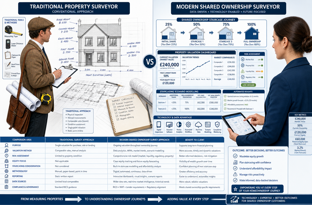 Staircasing Valuations: Methodology, Disputes and Record-Keeping