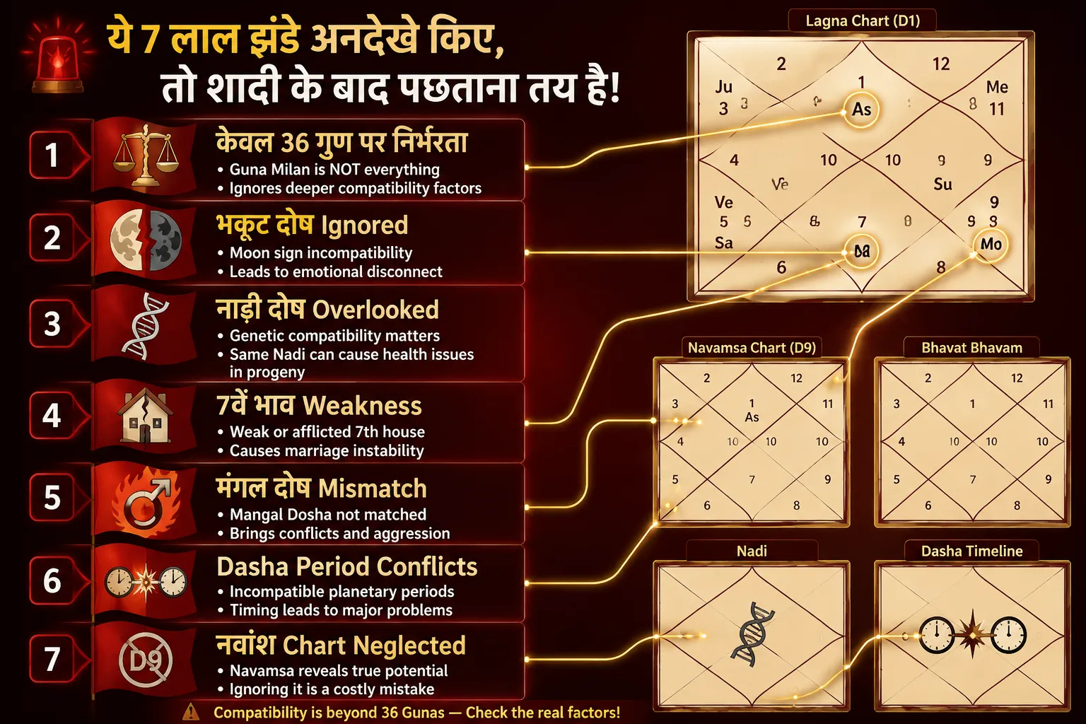 High Guna Score vs. Complete Kundali Analysis
