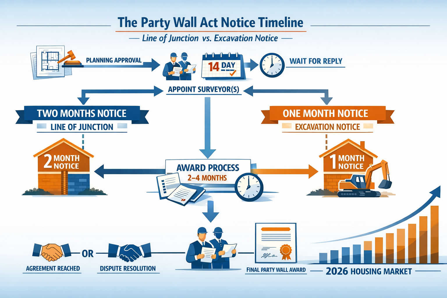 () detailed infographic showing Party Wall Act notice timeline flowchart with clear visual stages: planning approval,