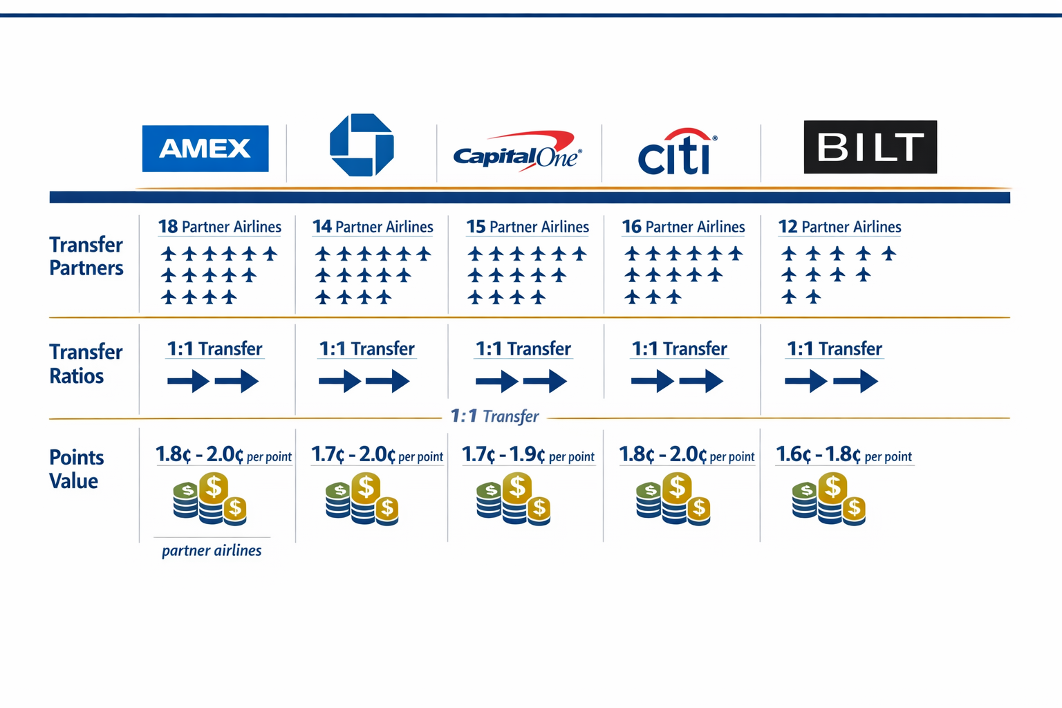 Landscape format (1536x1024) editorial image showing detailed comparison table of five major transferable points programs with program logos
