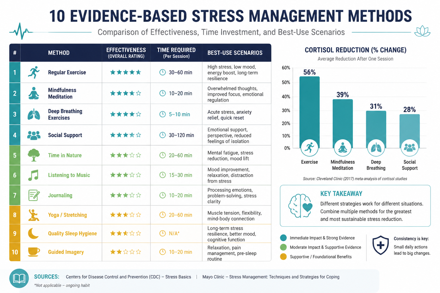 () data visualization infographic showing a comparison table of 10 stress management methods with effectiveness ratings,