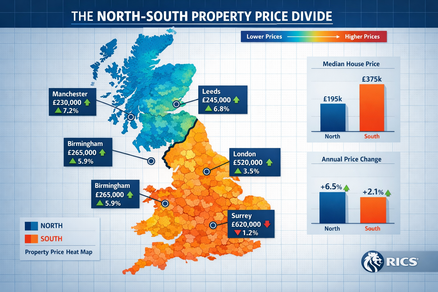 Detailed () infographic showing UK map with clear North-South divide marked by line, color-coded regions (Northern regions