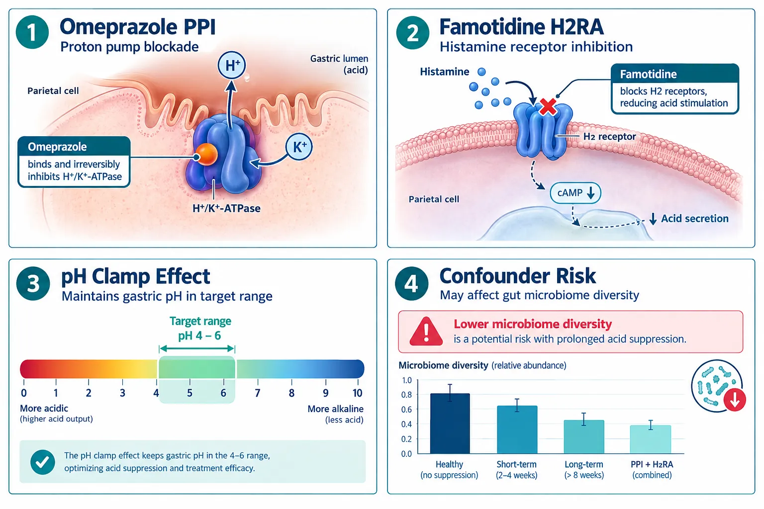 Why Acid Suppression Becomes a Study Confounder