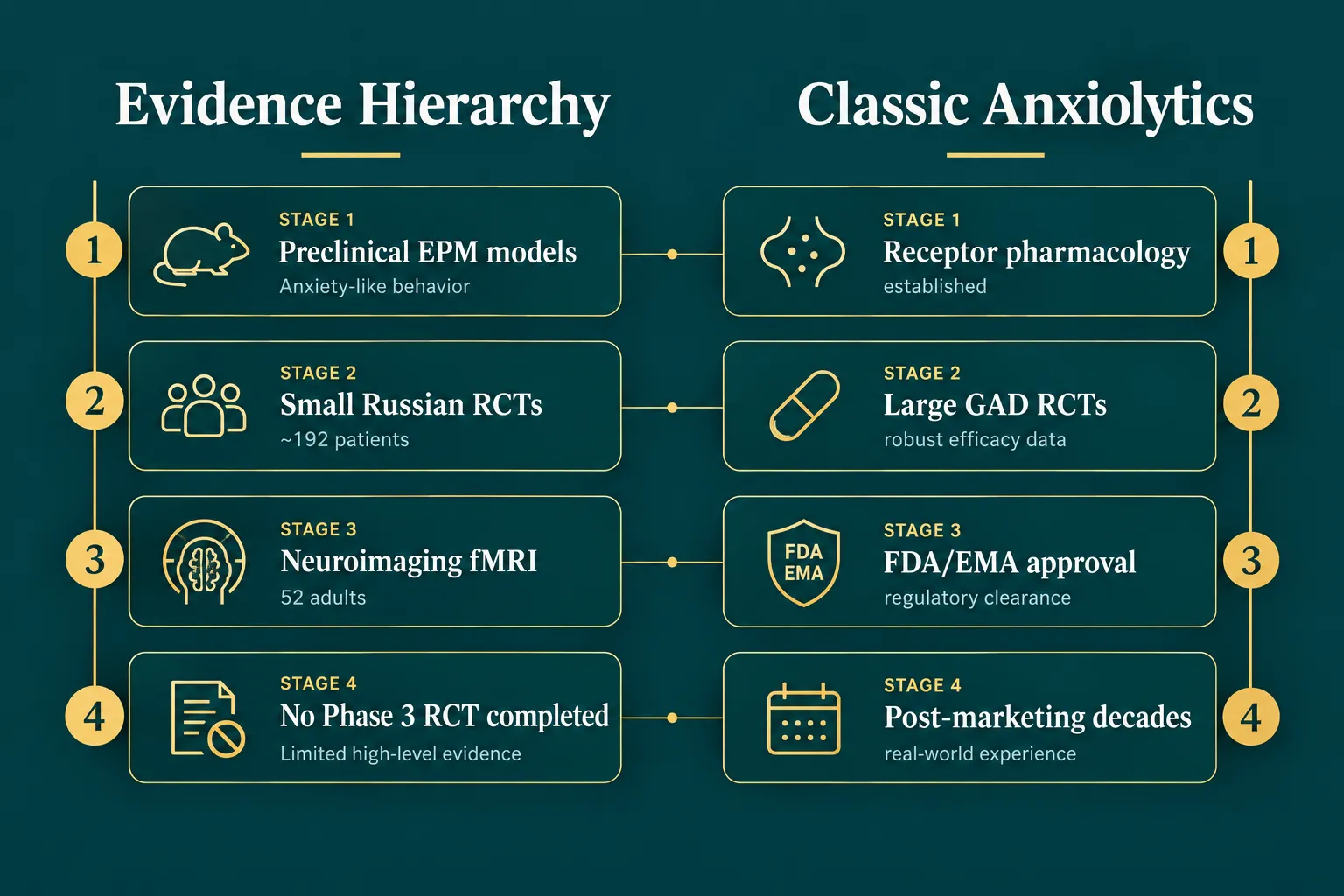 Human Trial Data and the Evidence Gap Between Peptides and Classic Anxiolytics