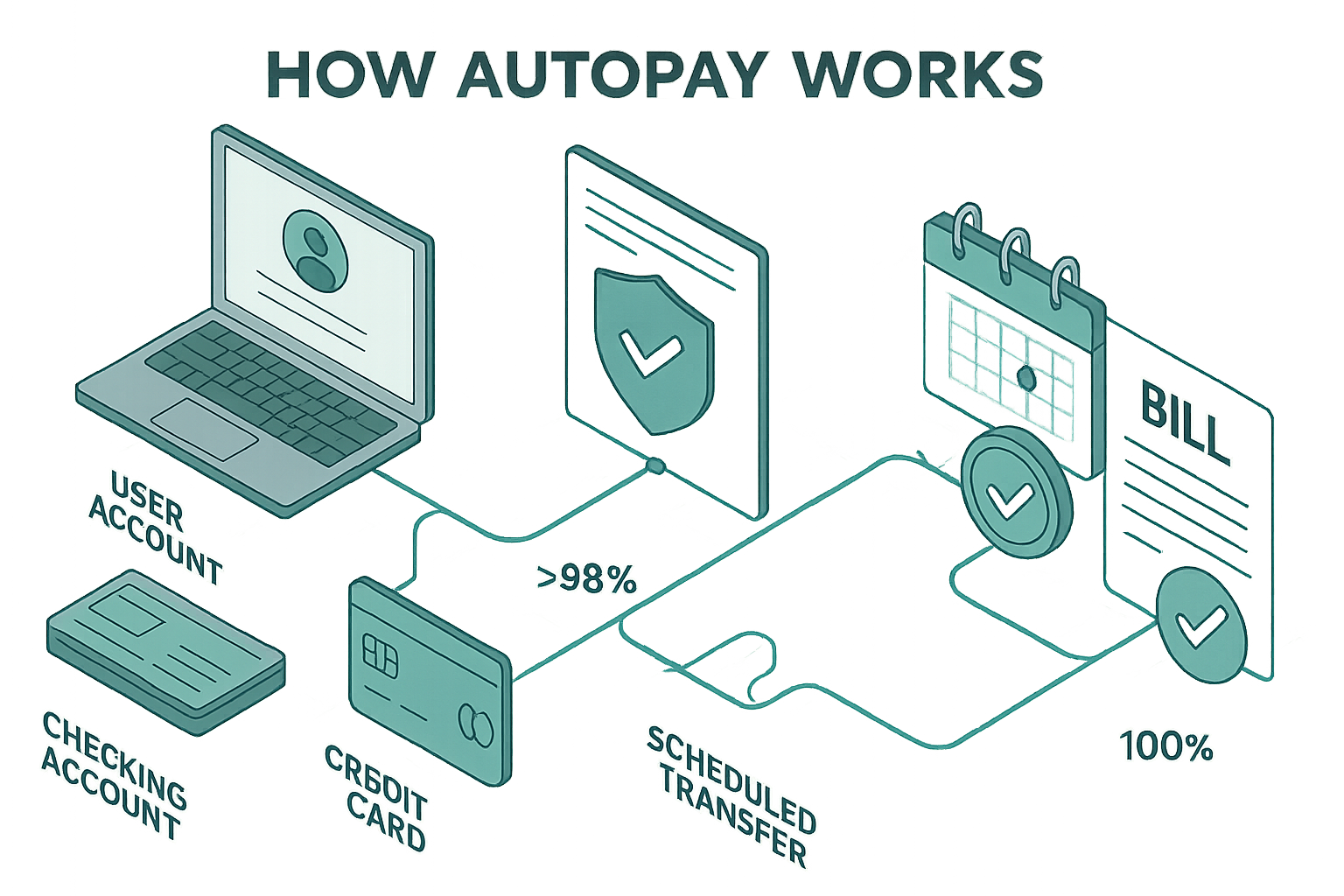 How Autopay Works visual explanation diagram. Isometric illustration showing step-by-step payment workflow: user account → authorization → s