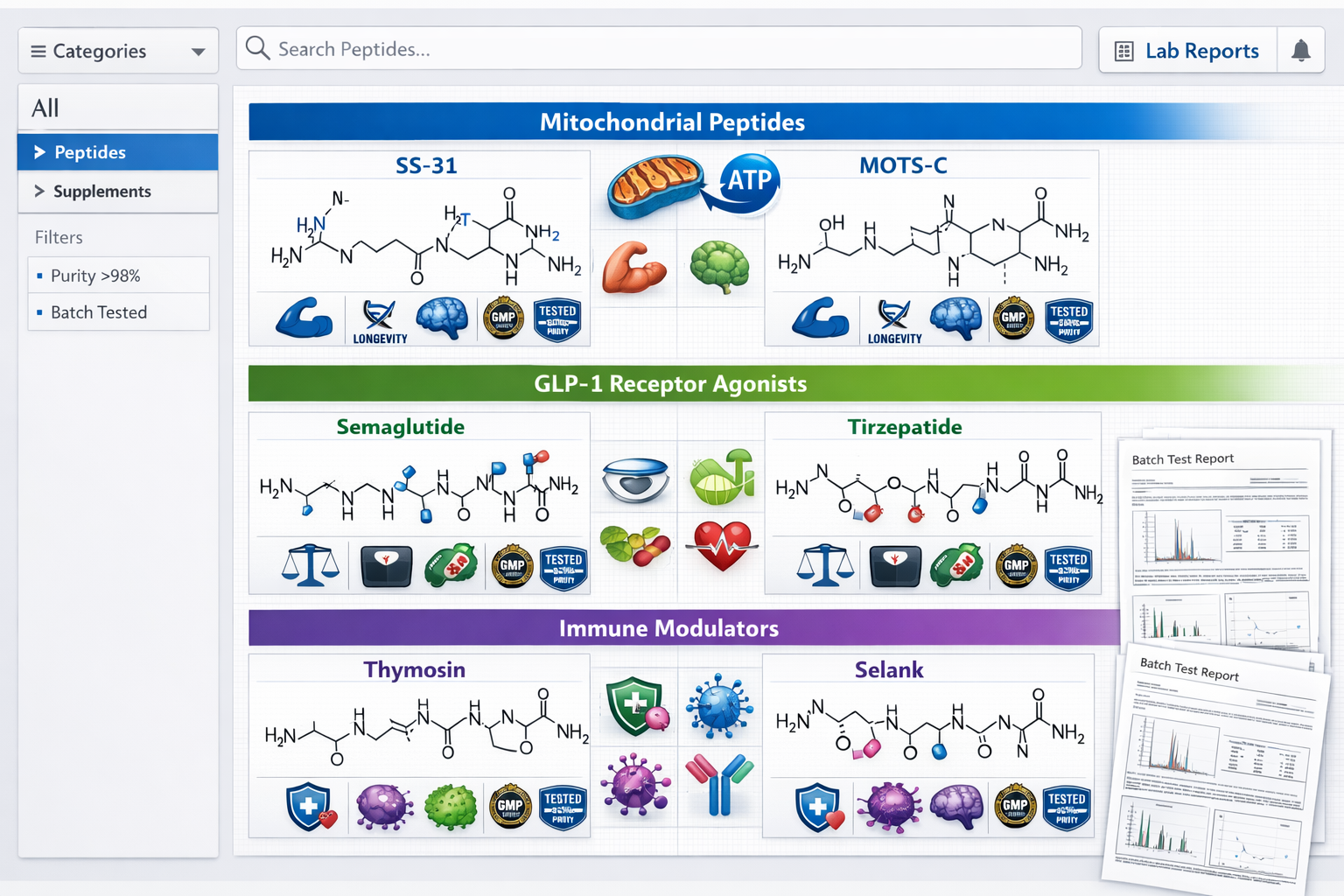 Landscape format (1536x1024) comprehensive visual guide displaying peptide categories in organized grid layout: top row shows mitochondrial 