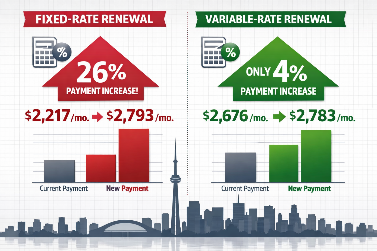 () detailed infographic showing side-by-side comparison of two mortgage scenarios: left side displays fixed-rate renewal