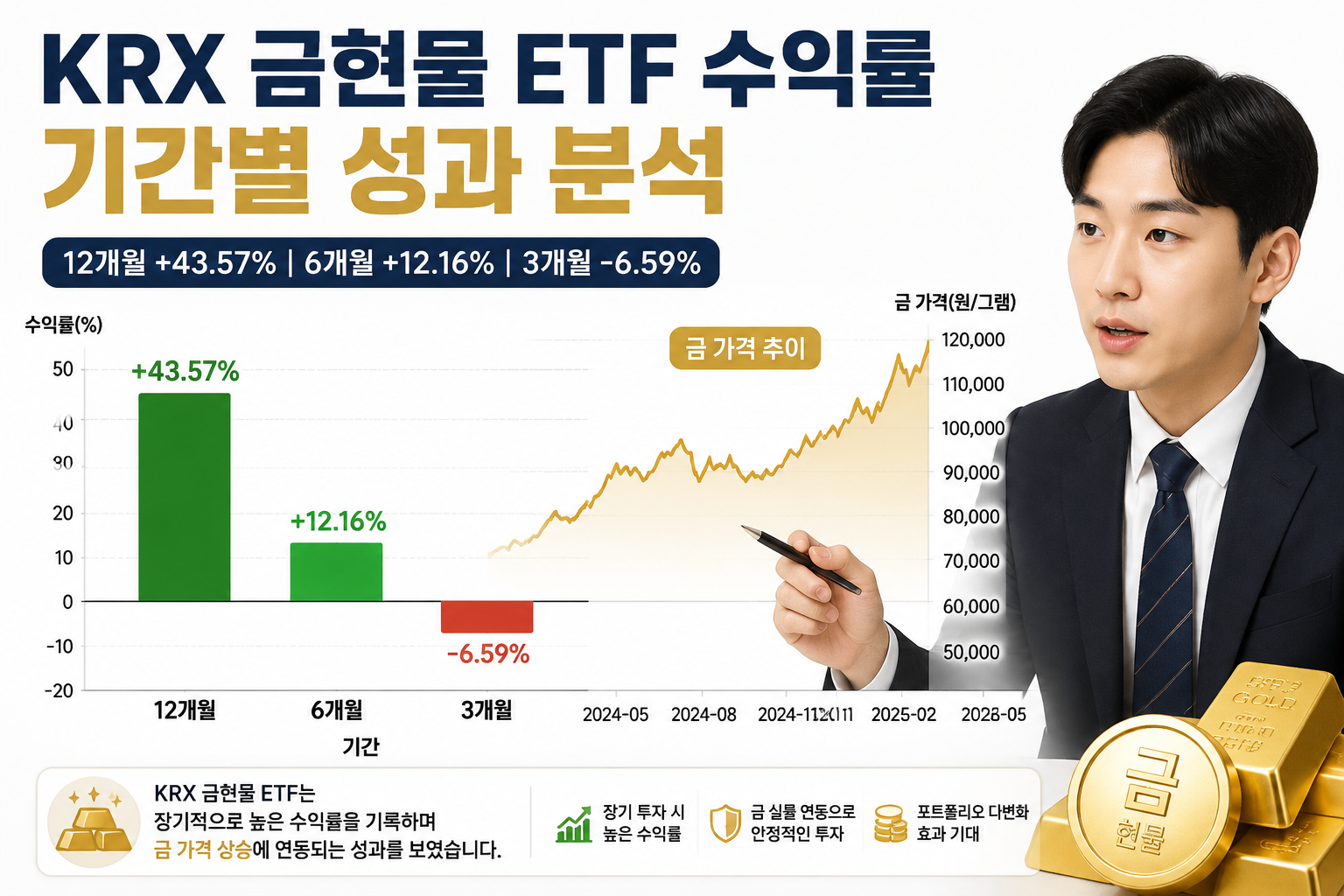 () bar and line chart showing KRX 금현물 ETF 수익률 performance data with Korean axis labels '수익률(%)' and '기간'. Bars showing 12개월