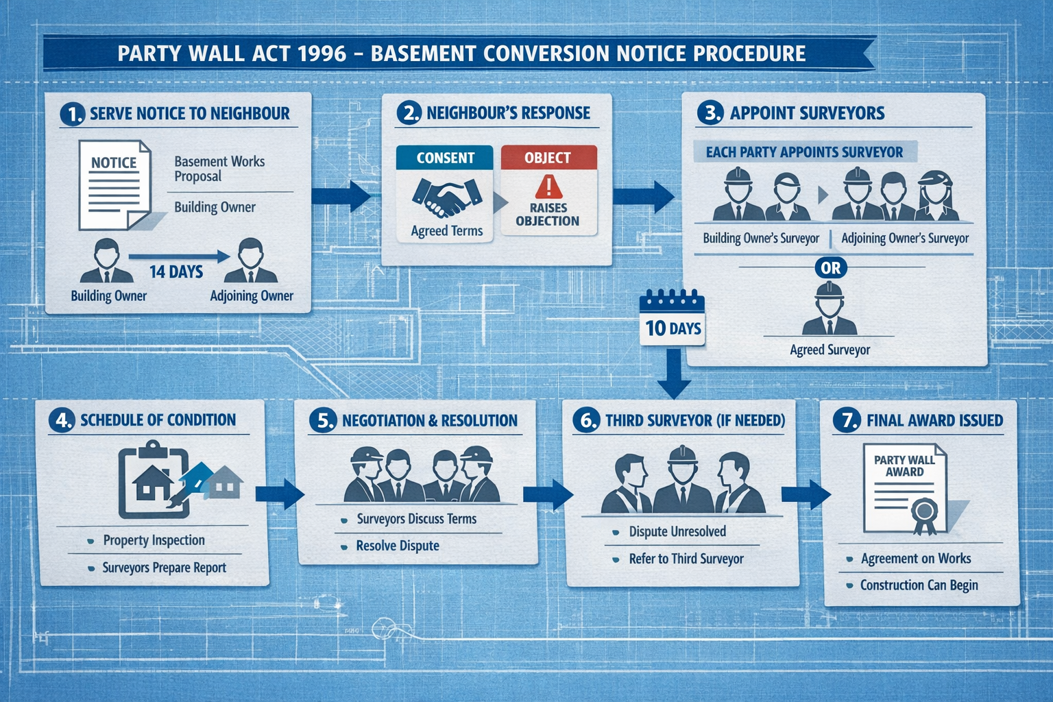 Detailed () technical infographic illustration showing step-by-step Party Wall Act 1996 notice procedure timeline for
