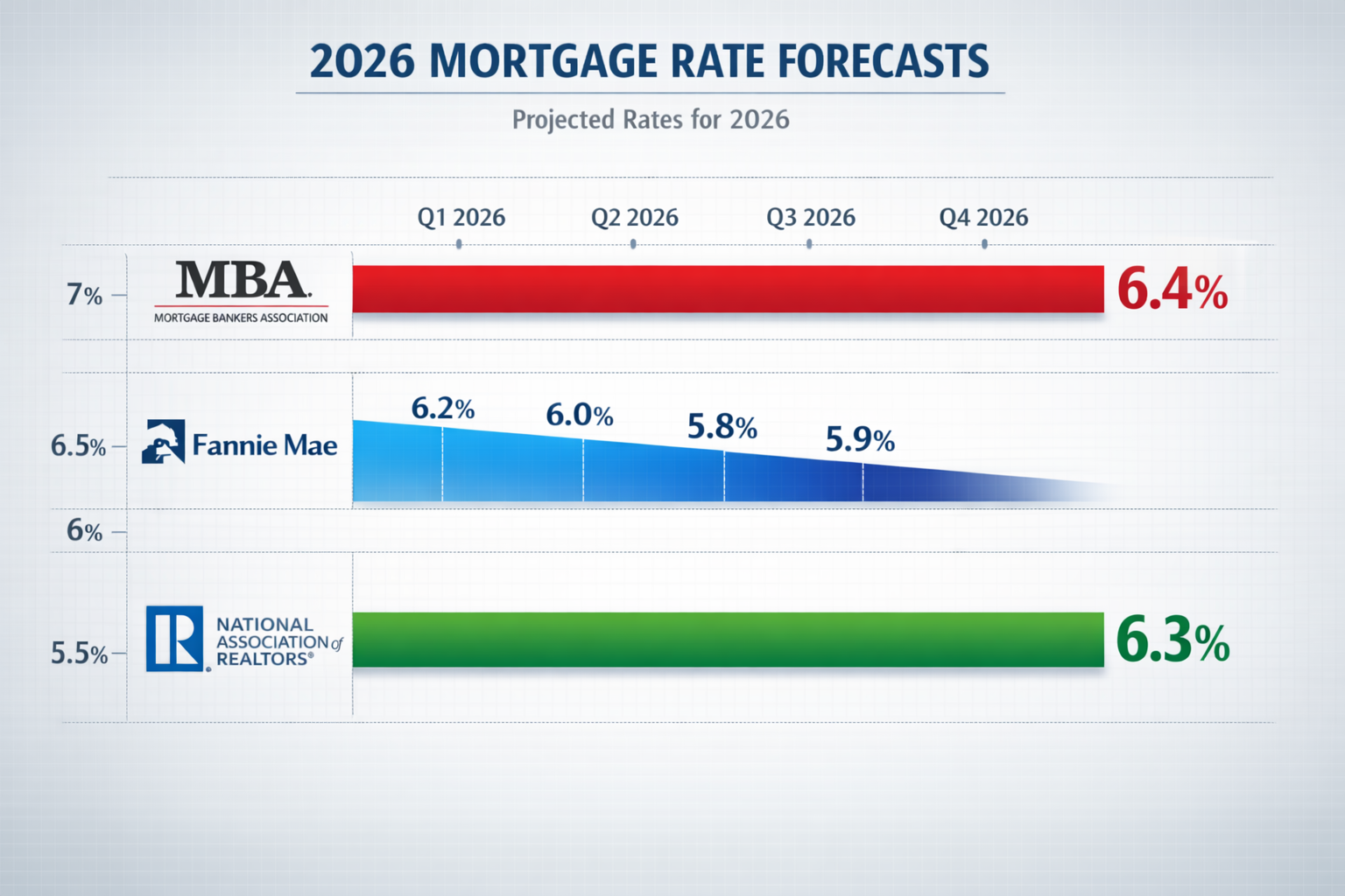 Landscape format (1536x1024) detailed infographic showing three major forecasting organizations (MBA, Fannie Mae, NAR) with their 2026 mortg