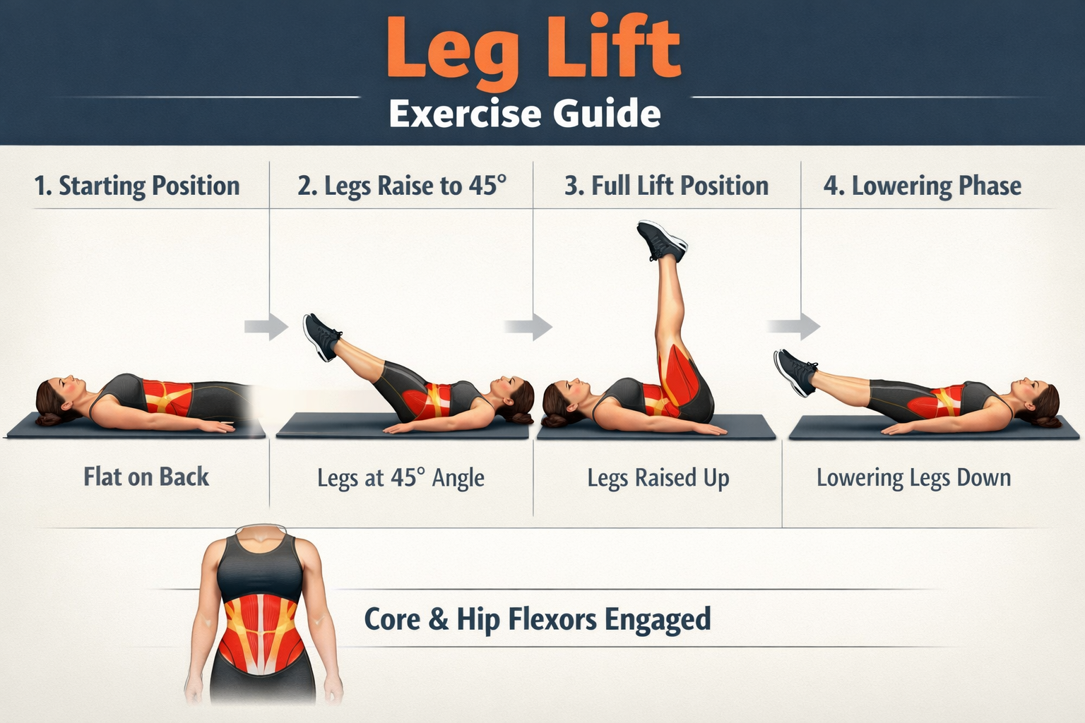 Step-by-step visual guide infographic showing 4 positions of leg lift exercise: starting position flat on back, legs rising