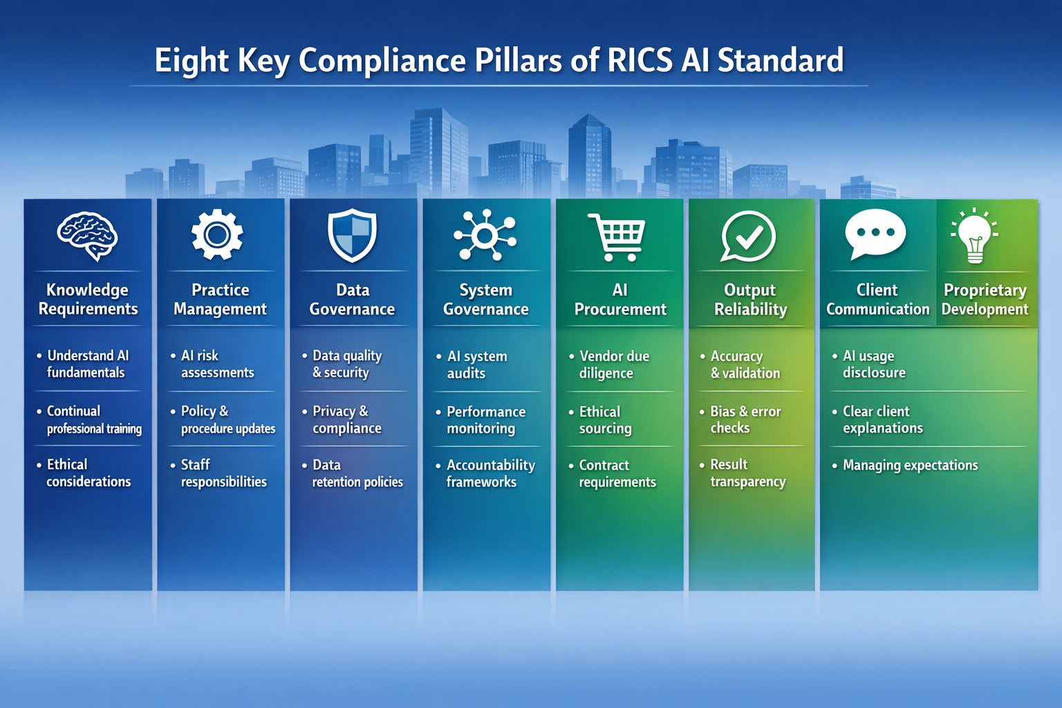 () detailed infographic showing the eight key compliance pillars of RICS AI standard as vertical columns with icons: