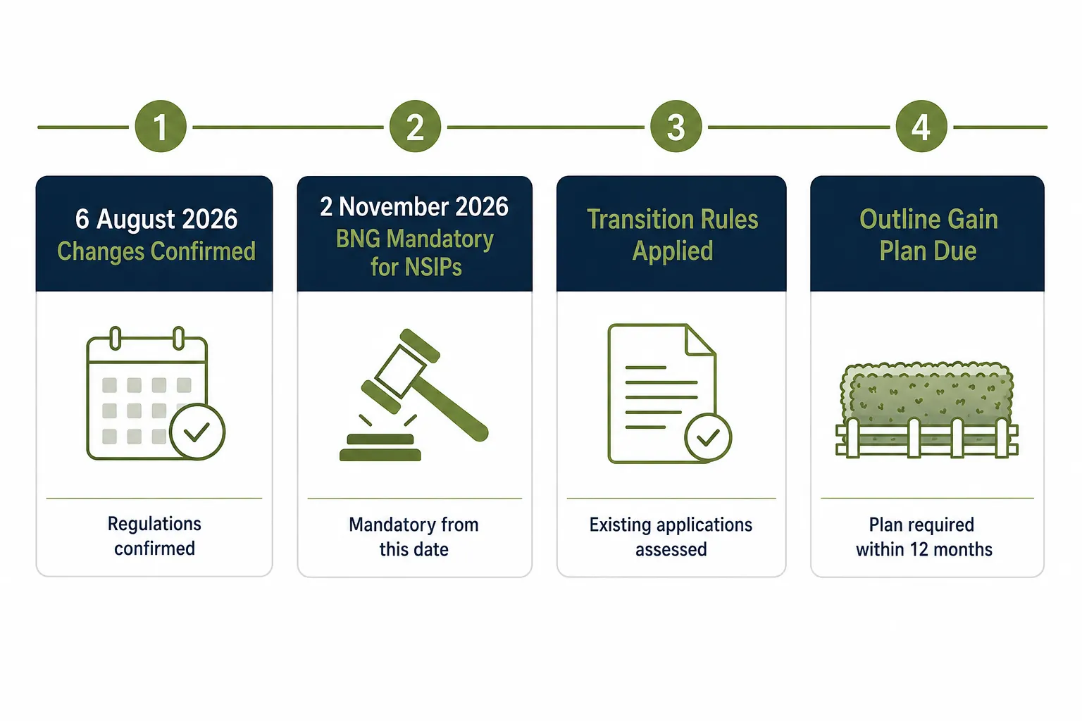 The Confirmed Timeline: BNG for NSIPs from 2 November 2026