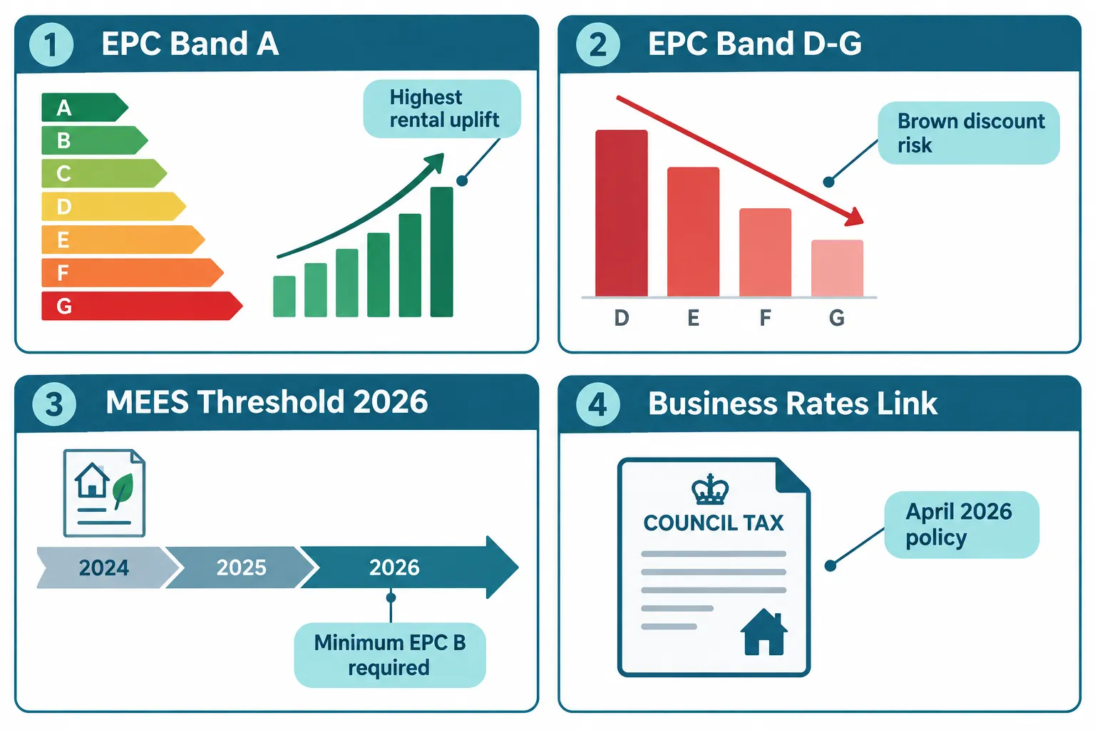 The Policy Landscape Driving Sustainability Ratings and Commercial Property Value