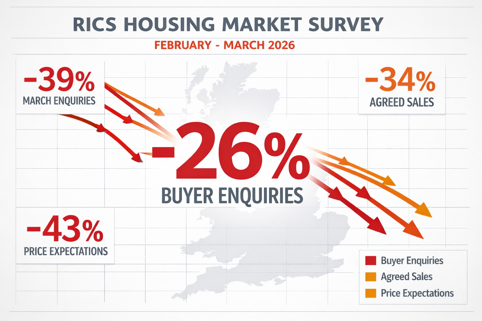 () detailed infographic showing RICS survey data visualization with multiple declining trend lines in red and orange