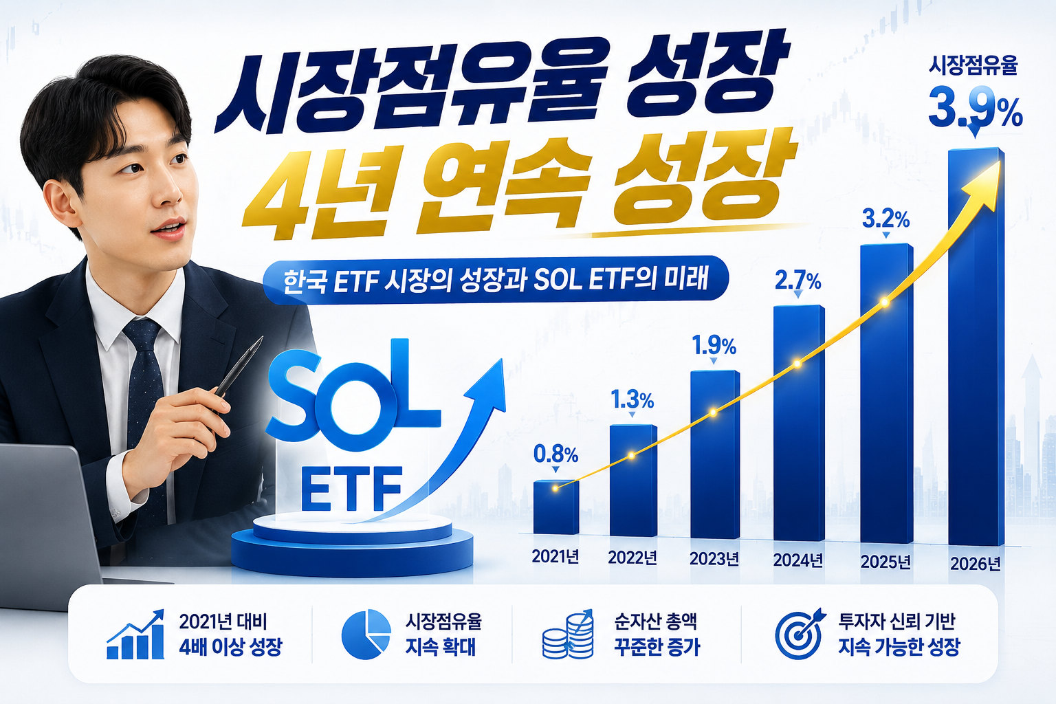 Wide-angle infographic illustration showing Korean ETF market growth timeline from 2021 to 2026, bar chart rising from 0.8%