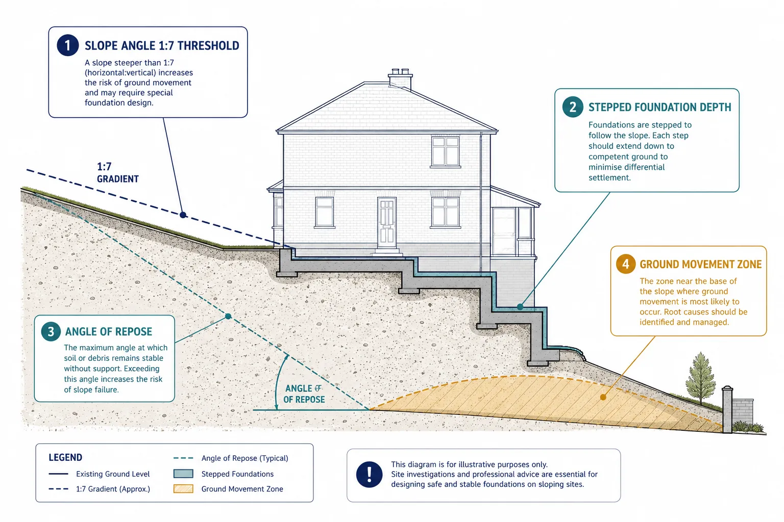 Understanding Slope and Ground Levels in the UK Context