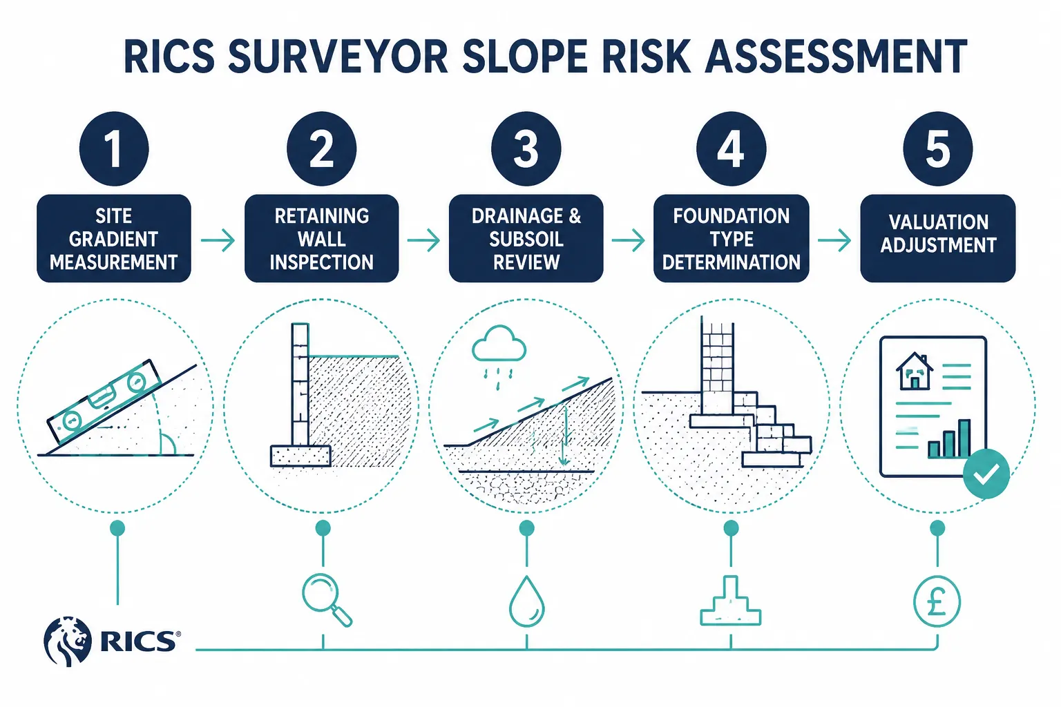 How Slope and Ground Levels Affect Surveyor Valuations in UK Properties