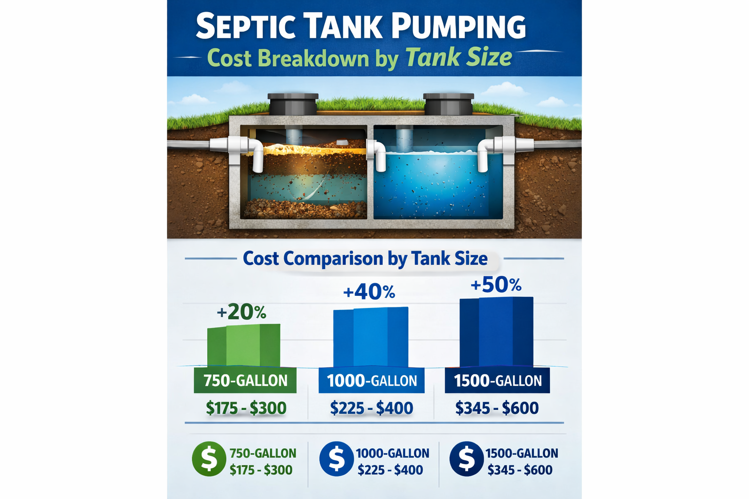 Portrait format (1024x1536) infographic showing septic tank pumping cost breakdown by tank size with bar chart displaying 750-gallon (Section Image75-$