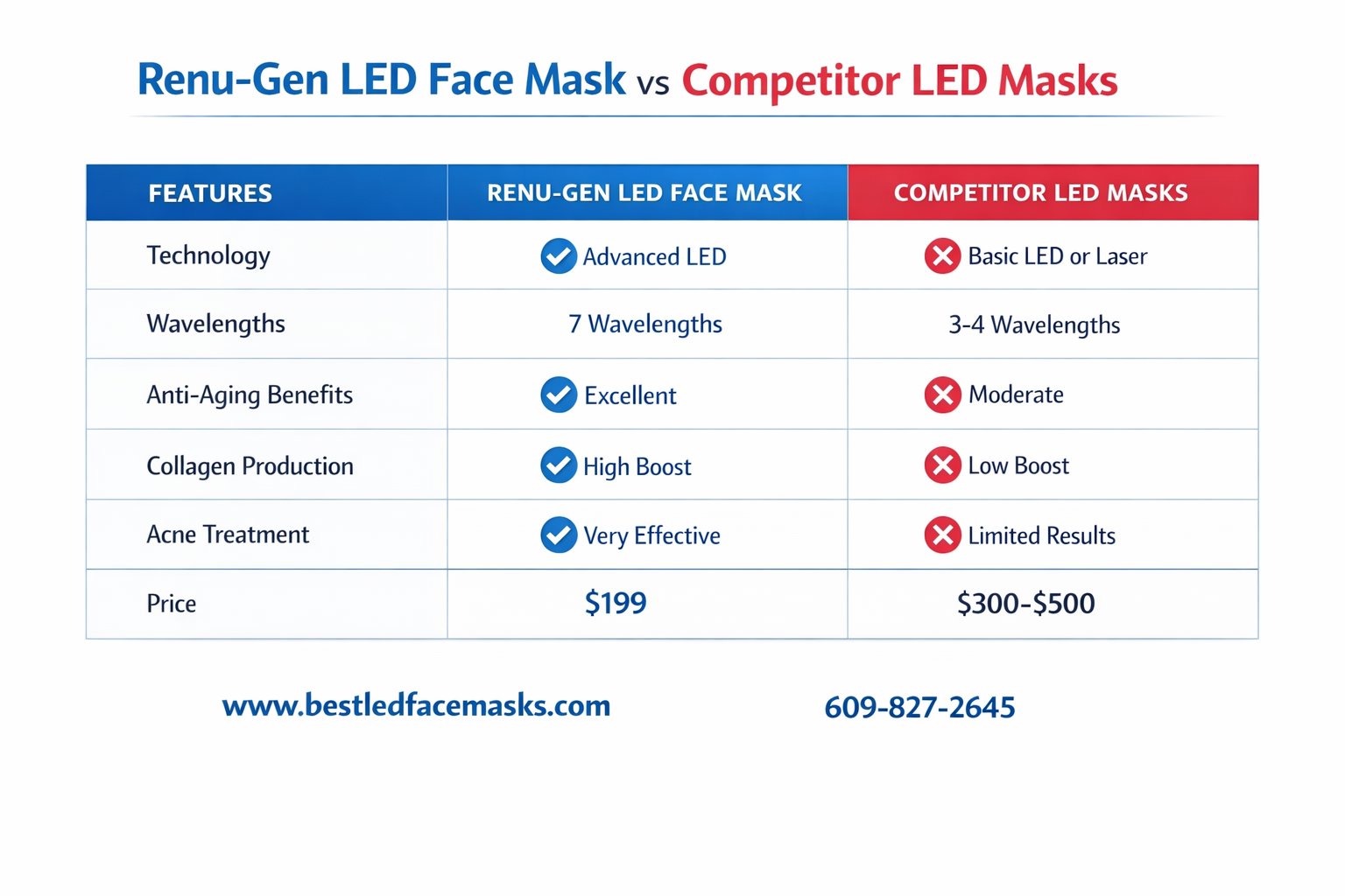 () comparison table infographic showing Renu-Gen LED face mask versus competitor LED masks, with columns for LED vs laser