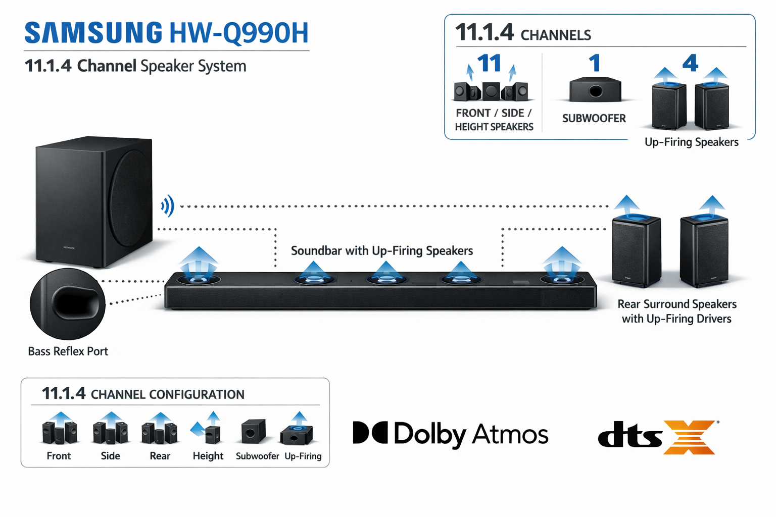 Samsung HW-Q990H Review Detailed landscape format (1536x1024) image showing Samsung HW-Q990H complete 11.1.4 channel speaker configuration diagram with labeled components including main soundbar unit with up-firing drivers clearly visible, wireless subwoofer with bass port detail, two rear surround speakers with height channels, all connected via dotted lines showing wireless connectivity. Technical specifications overlay with channel layout visualization, Dolby Atmos and DTS:X logos prominently displayed. Clean infographic style with white background, blue and black color scheme, dimensional arrows showing sound projection patterns, professional audio equipment photography quality with studio lighting highlighting premium materials and build quality.