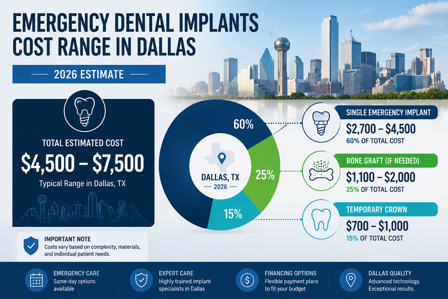 Detailed () image presenting an infographic comparing the cost ranges for emergency dental implants in Dallas for 2026. This