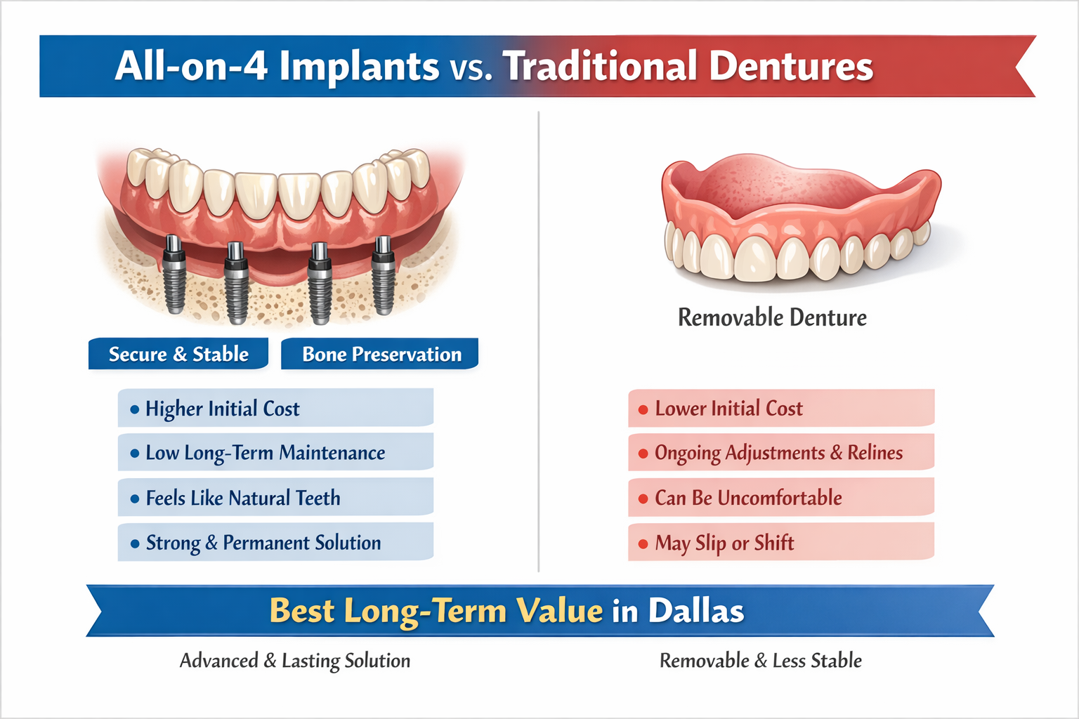 A side-by-side comparison chart or diagram illustrating the All-on-4 dental implant system versus conventional full