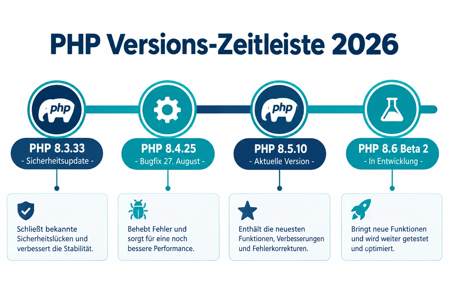 PHP 8.5 Laravel 2026: Aktueller Versionsstand und Lifecycle