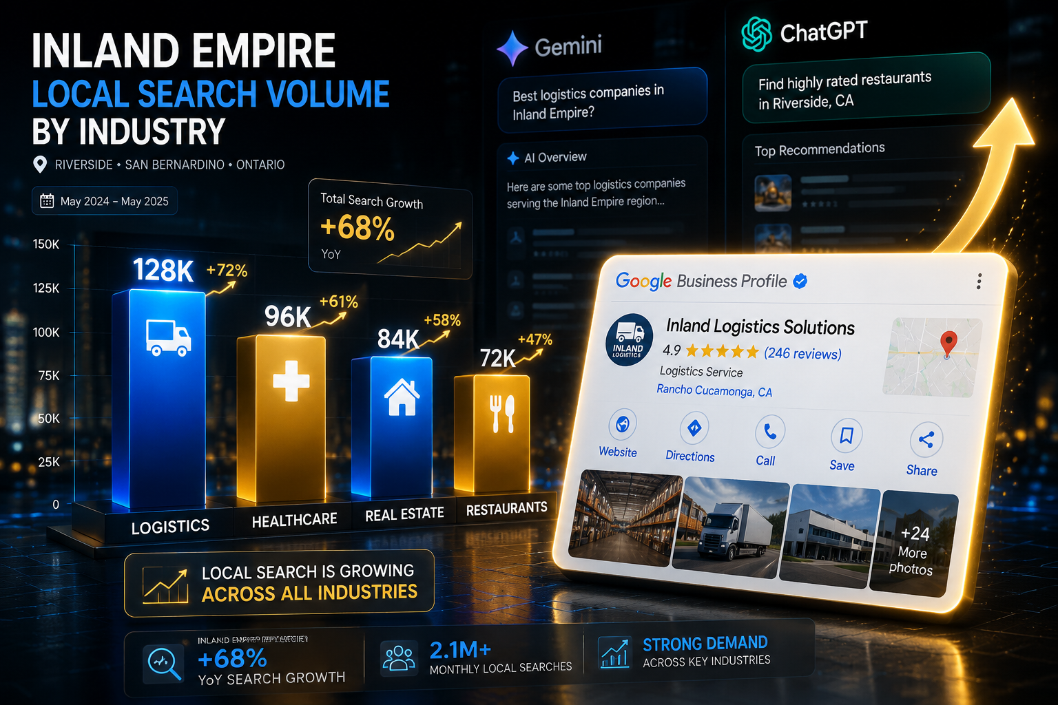 () showing a dynamic 3D bar chart visualization of local search volume by industry in the Inland Empire region — logistics,