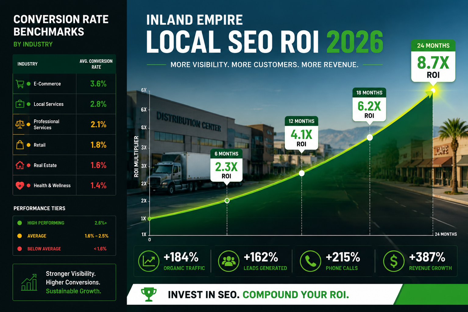 () showing a professional ROI growth visualization — upward curving line graph labeled 'Inland Empire Local SEO ROI 2026'