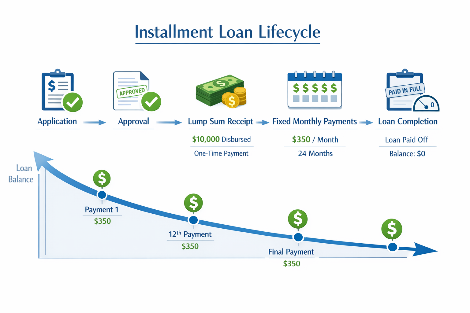 Landscape format (1536x1024) infographic showing installment loan lifecycle with 5 connected steps: application, approval, lump sum receipt,