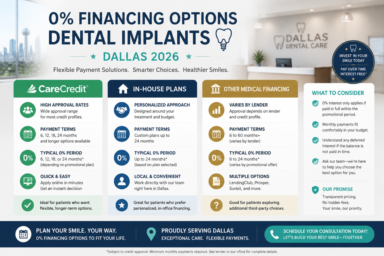 () image presenting a clear, easy-to-understand infographic comparing different 0% financing options for dental implants.