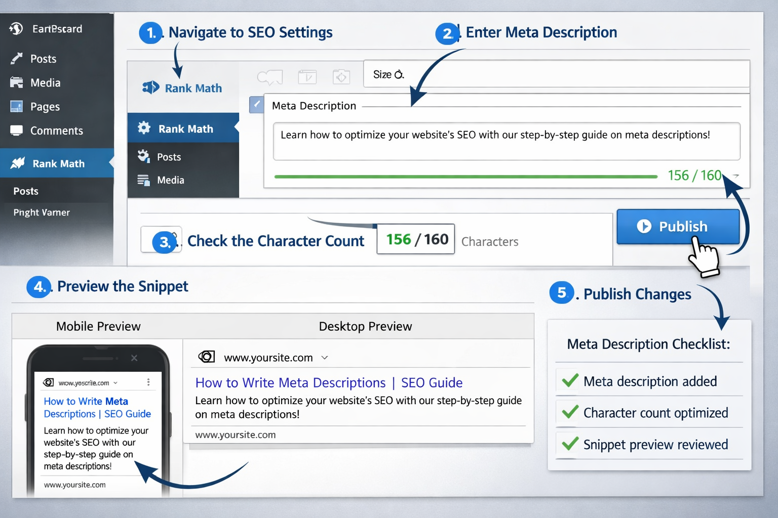 Detailed workflow illustration (1536x1024) showing step-by-step meta description implementation: WordPress dashboard screenshot with Rank Ma