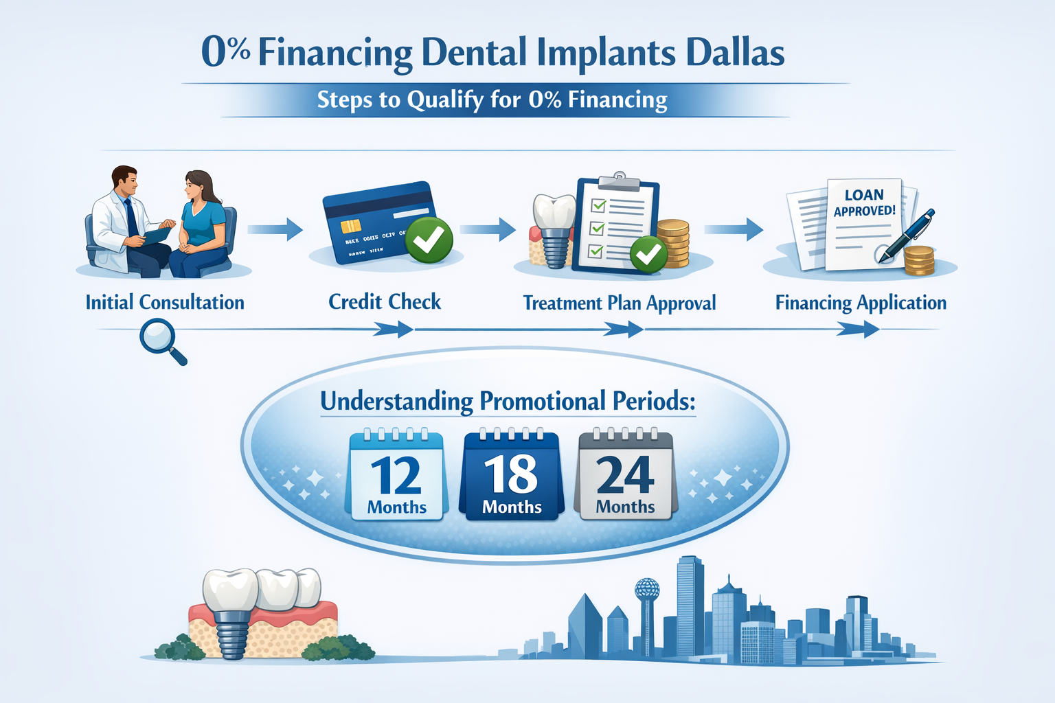 A detailed infographic in () illustrating the key steps to qualifying for 0% financing for dental implants. Visual elements