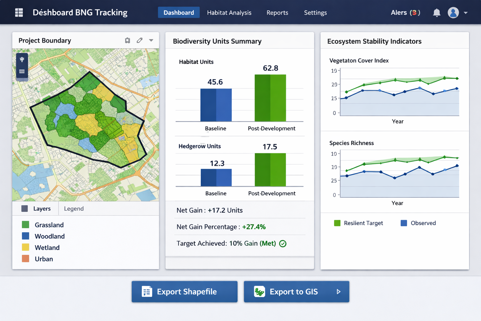 () technical dashboard screenshot showing comprehensive BNG tracking software interface with multiple panels: left panel