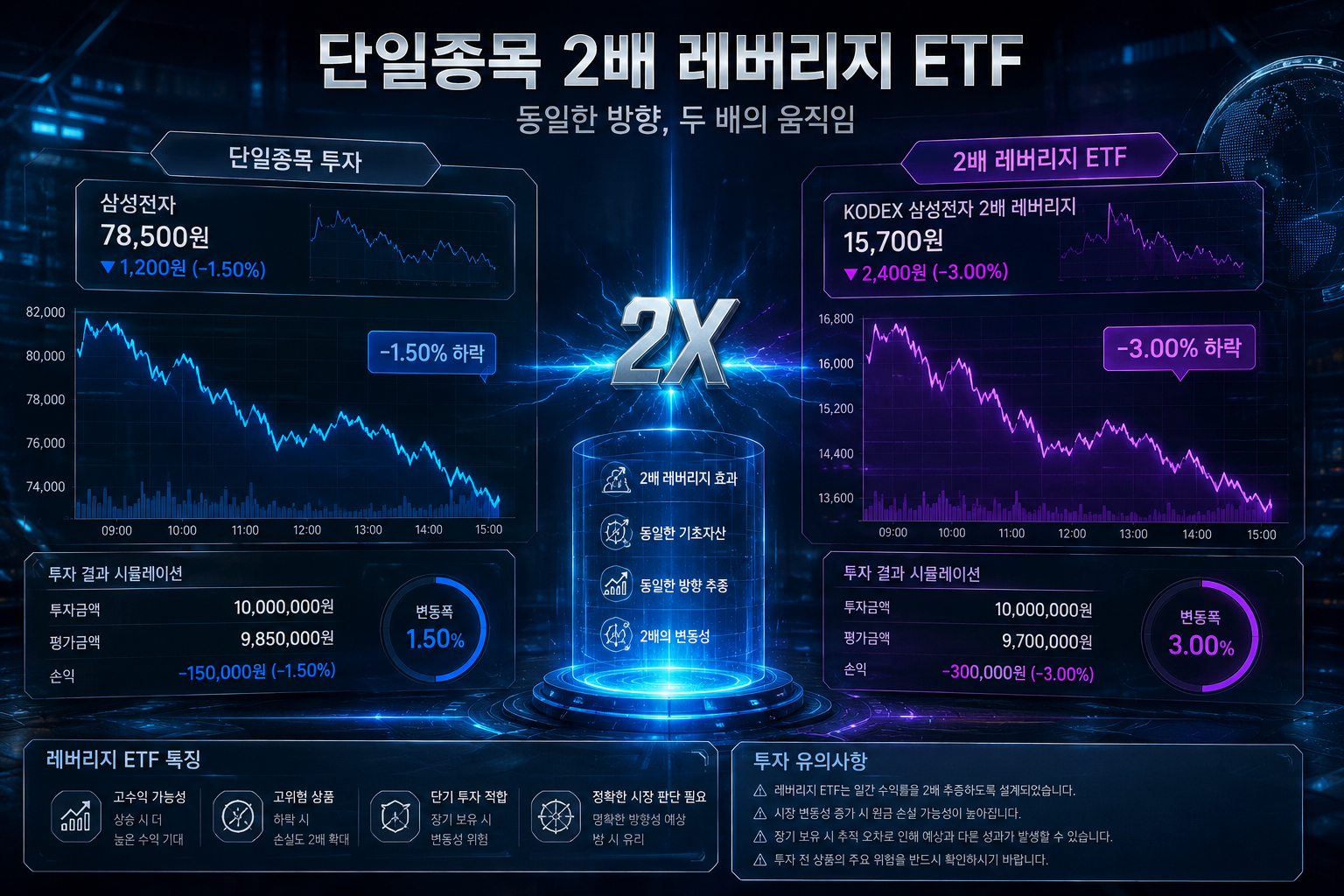 단일종목 2배 레버리지 ETF 섹션 이미지: Dramatic split visualization comparing single stock versus leveraged ETF performance, featuring