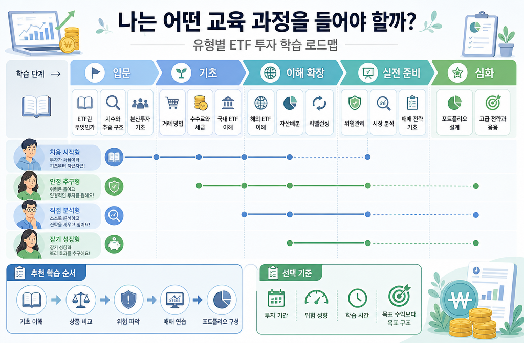 나는 어떤 교육 과정을 들어야 할까? 유형별 완전 분류 이미지: Comprehensive educational pathway diagram for ETF investment training, featuring