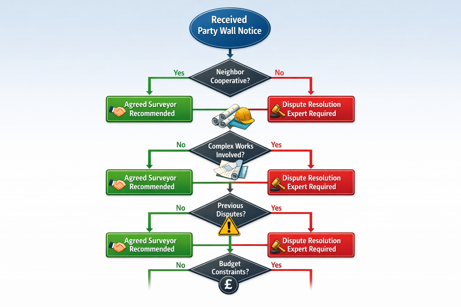 Landscape format (1536x1024) detailed decision-making flowchart visualization for party wall surveyor selection process. Starting at top wit