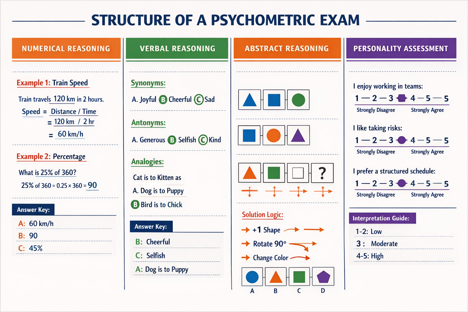 Landscape format (1536x1024) detailed infographic showing complete structure of psychometric exam with four distinct sections laid out horiz