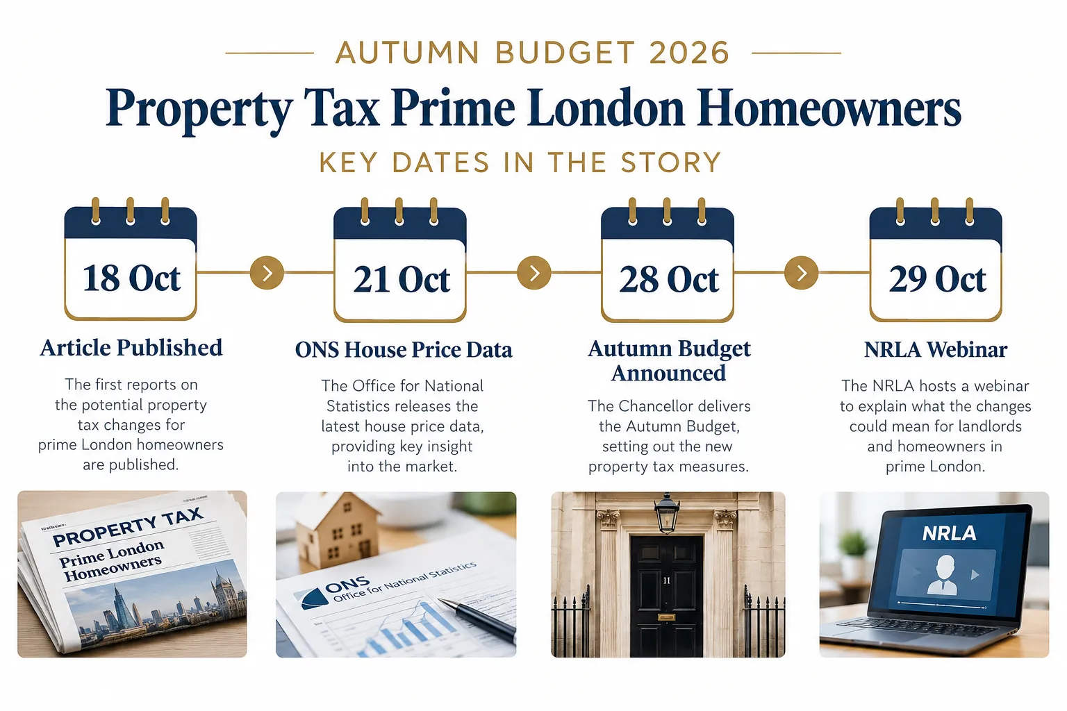 The £2m Mansion Tax and Falling Prime London Values