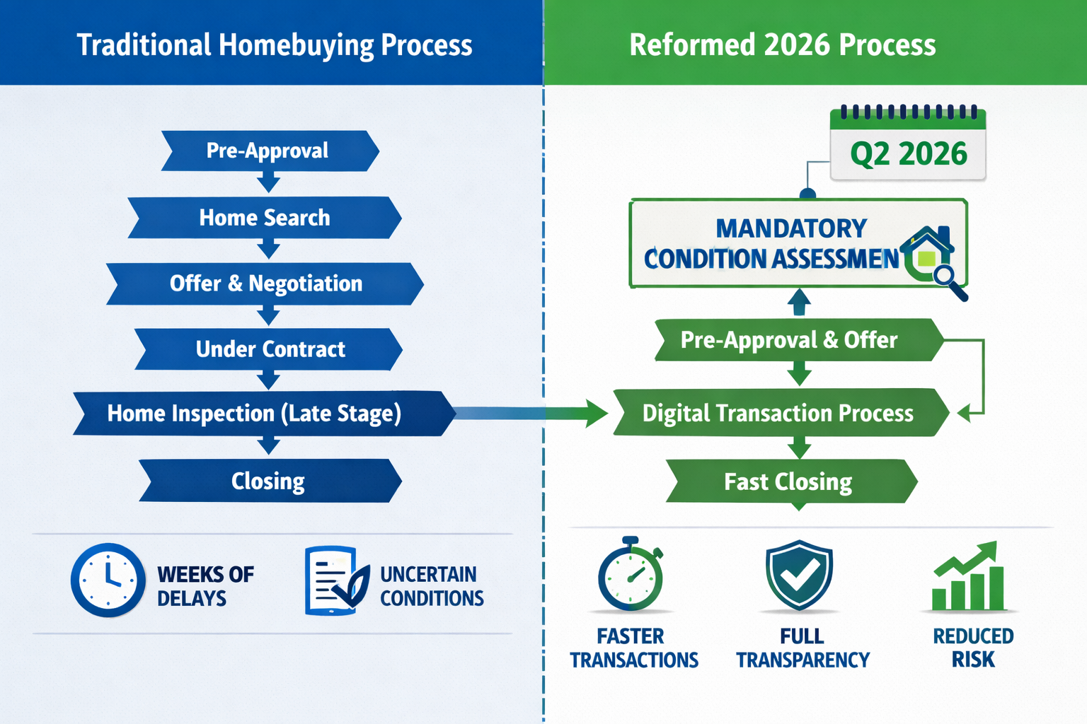 () professional infographic-style image depicting workflow transformation comparison with split-screen composition: left