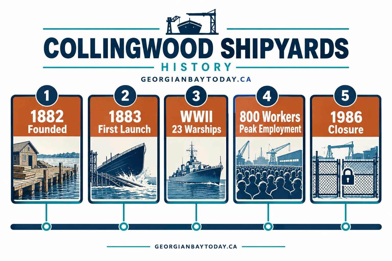 What Is the History of the Collingwood Shipyards?