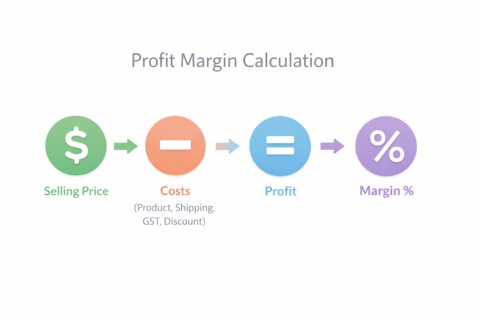 How to Use a Profit Margin Calculator in Australia